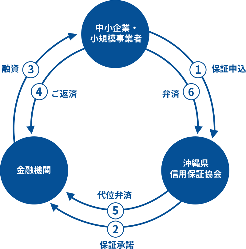 信用保証制度のしくみ図