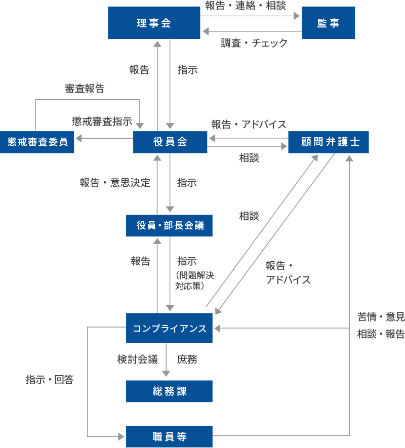 コンプライアンス組織体制図