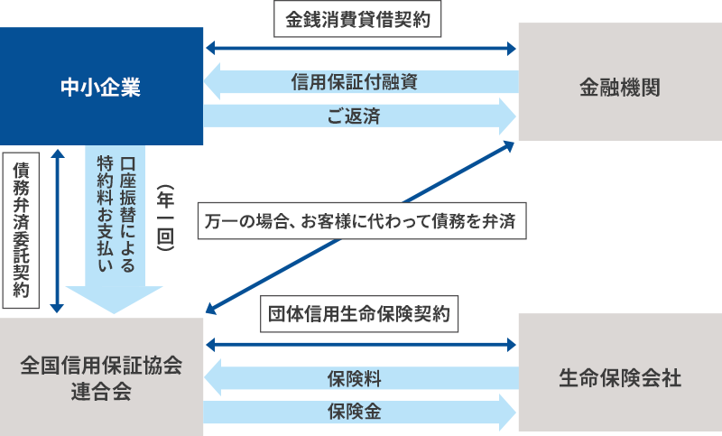 保証協会団信のしくみ図